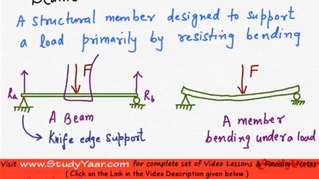 Beams & Compound Beams - Basic Concepts & Techniques смотреть онлайн