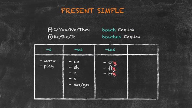Overview of All English Tenses - Present Tenses - Present Simple Conjugation смотреть онлайн