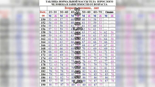 Идеальный вес с учетом возраста и роста: таблица смотреть онлайн