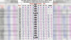 Идеальный вес с учетом возраста и роста: таблица