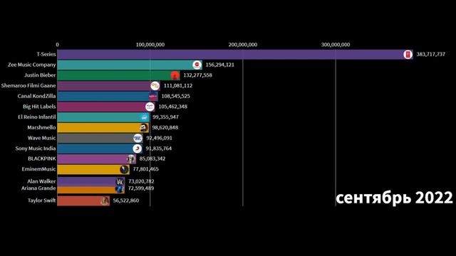 Топ 15 ютуб каналов по музыке. Будущие прогнозы. смотреть онлайн