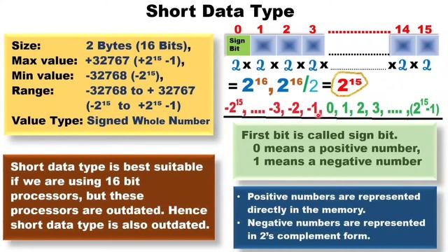Short data type in Java смотреть онлайн