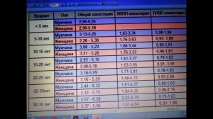 Правдивые Нормы Холестерина. Таблица по возрастам.