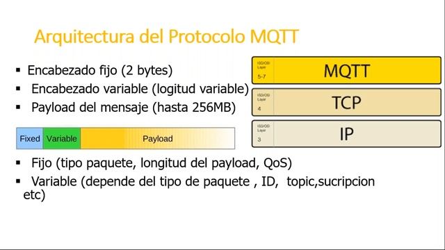 TALLER IOT | ESP32 Y MQTT смотреть онлайн