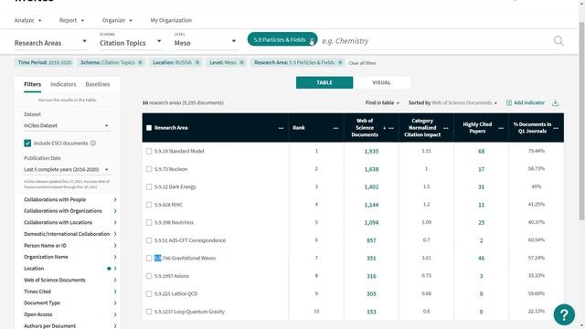 Классификатор предметных областей Citation Topics в InCites