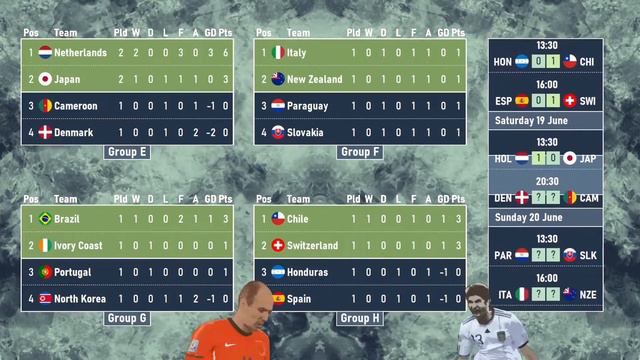 2010 FIFA World Cup | Standings After Every Game | Complete Summary смотреть онлайн