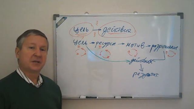 Управление неопределённостью. Превращение цели в действия