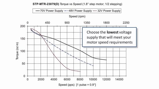Tech Tip: How To Choose And Use Stepper Motor Power Supplies
