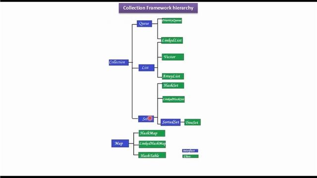 What is the Java Collection Framework Hierarchy (Collection, Map)? смотреть онлайн