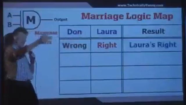 Marriage Logic Map | Universal truth | Always right смотреть онлайн
