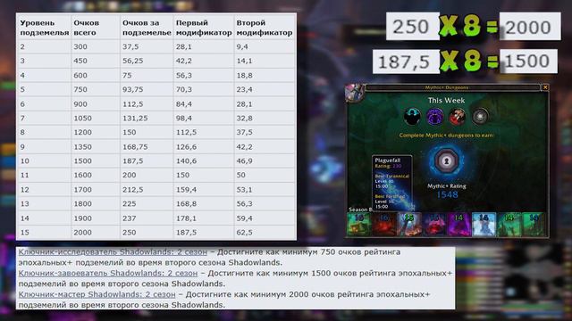Разбор новой Рейтинг системы Мифик+ | Изи мастер ключей 2сезон? | World of Warcraft Shadowlands 9.1 смотреть онлайн