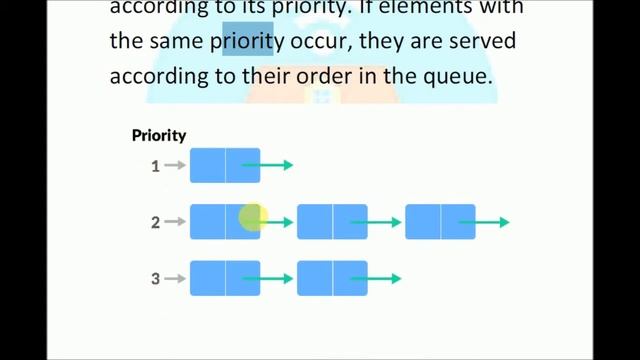Types of queue in data structure ||Priority Queue || Data Structure Tutorial смотреть онлайн