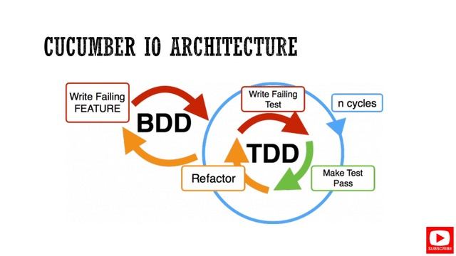 #1 What is Cucumber and its Architecture | BDD | SDET смотреть онлайн