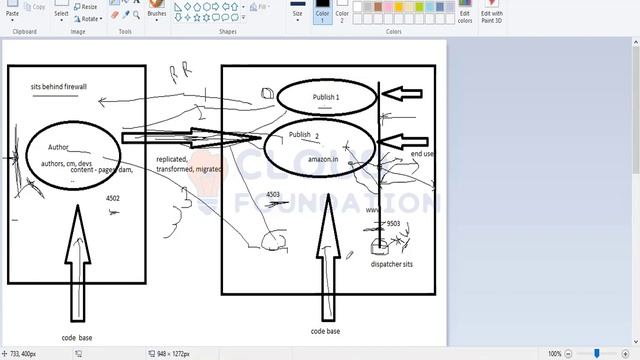 Adobe Experience Manager Training | Learn Adobe Experience Manager | AEM Tutorials | Cloudfoundatio смотреть онлайн