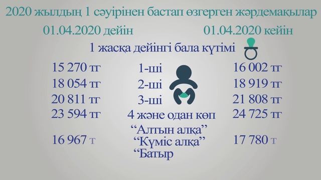 ЕЛІМІЗДЕ ЖӘРДЕМАҚЫ МӨЛШЕРІ ТАҒЫ ДА ӨСТІ. ҚАЛАЙ, ҚАНШАҒА? КӨРЕМІЗ!