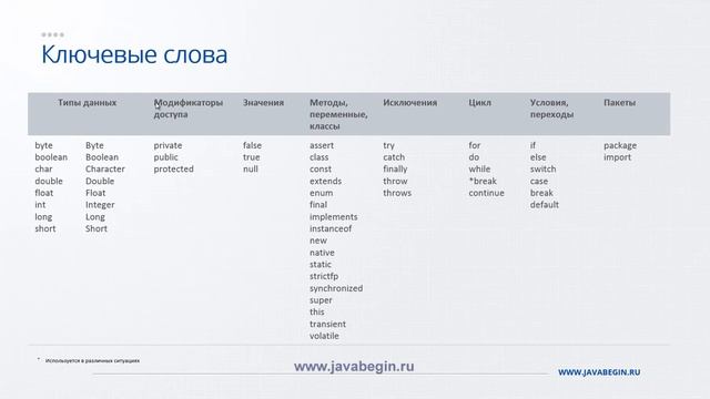 10 Ключевые слова в Java смотреть онлайн