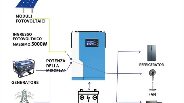 Quali Funzioni Ha L'inverter Solare Daxtromn Power AOH-3.5KW Tutto In Uno?