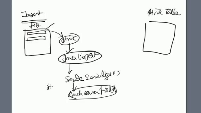 What is SerDe ? Hadoop Training , Apache Hive Training смотреть онлайн
