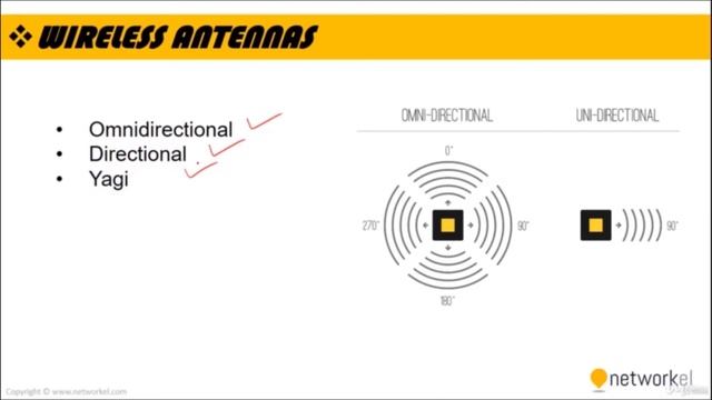 What is Wireless LAN Technology | 17.1 Wireless #CCNP #ENCOR (350-401) смотреть онлайн