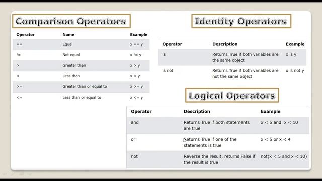 All Operators In Python In Hindi | Python Operators | Math Operators | Assignment Operators | смотреть онлайн