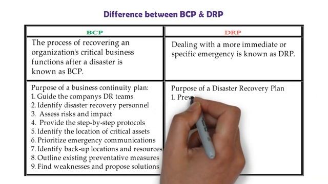 Business Continuity and Disaster Recovery Planning | BCP vs DRP | Difference Between BCP and DRP смотреть онлайн