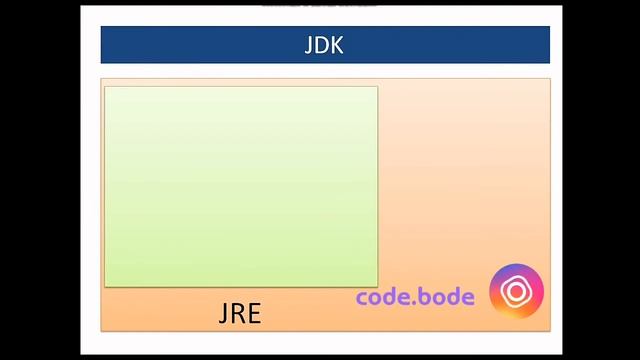 What is JDK| Why do we need JDK? | Java Tutorial For Beginners| Basics of Java | Code Bode смотреть онлайн