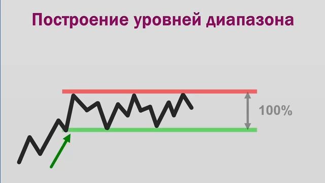 Секреты построения уровней Фибоначчи смотреть онлайн