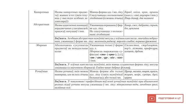 БЕЛАРУСКАЯ МОВА | ЦТ-2022. Урок 10. Лексіка-граматычныя разрады назоўнікаў смотреть онлайн