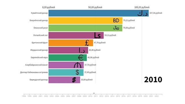 Топ-10 Самых Дорогих Валют Мира – [1998–2022] – (Вискот) смотреть онлайн