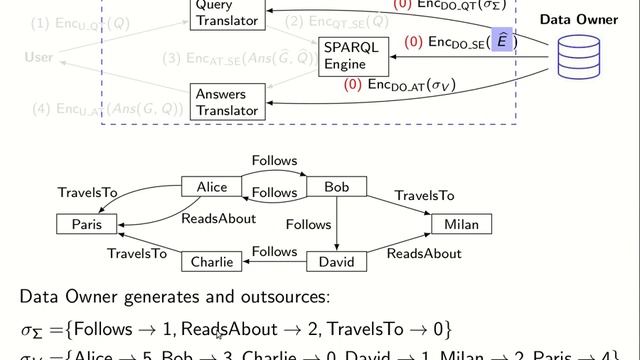 [Session 6] GOOSE: A Secure Framework for Graph Outsourcing and SPARQL Evaluation смотреть онлайн