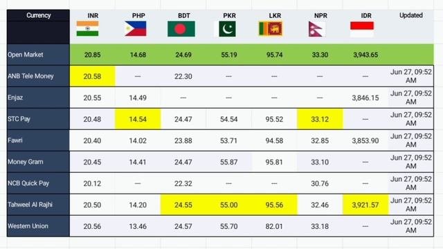 Saudi Riyal Exchange Rate Today PKR , INR , BDT , PHP , LKR , NPR , IDR Monday 27 June 2022 , Fore смотреть онлайн