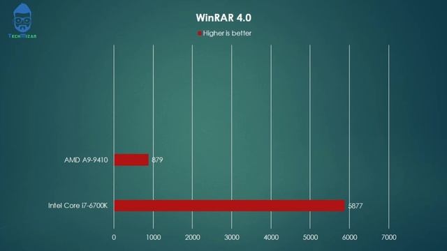Intel Core i7 6700K vs AMD A9 9410 смотреть онлайн