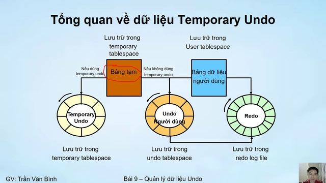 Quản lý Undo (9.2) | Oracle Datatabase Tutorial | Trần Văn Bình | Oracle DBA AZ смотреть онлайн