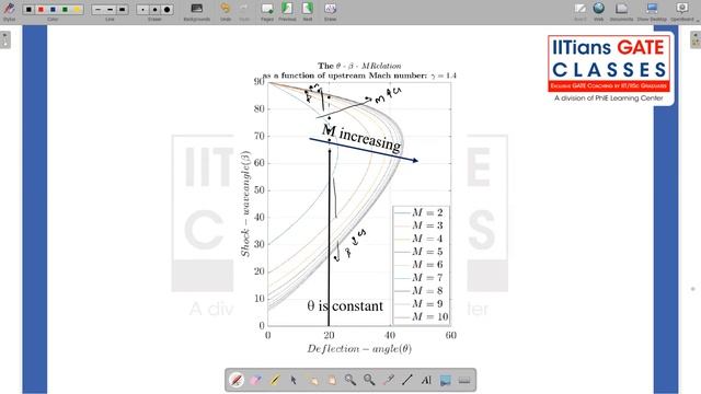 Lecture-8 Oblique Shock Relations part-2, GATE Aerospace Engineering Lectures by IGC смотреть онлайн
