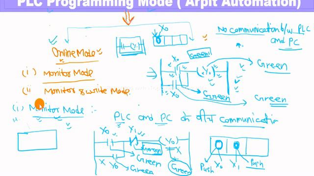 PLC PROGRAMMING ONLINE MODE / OFFLINE MODE, READ MODE, WRITE MODE, MONITOR MODE, MONITOR WRITE MODE смотреть онлайн
