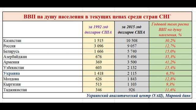 Кто из стран СНГ за годы независимости добывались самых больших успехов в экономике смотреть онлайн