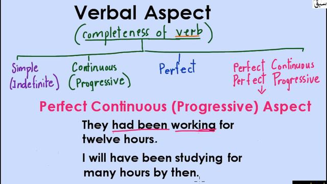 Verbal Aspect-Perfect Continuous (explanation with examples), English Lecture | Sabaq.pk смотреть онлайн