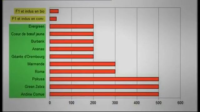 quelles variétés de tomates cultiver смотреть онлайн