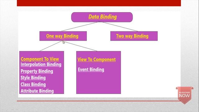 Angular 8 Tutorial - Part 06 - Data Binding in Angular смотреть онлайн