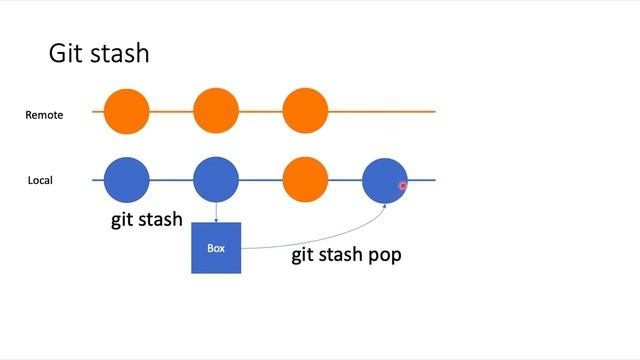 Git stash - xử lý merge conflict một cách đơn giản và nhẹ nhàng смотреть онлайн
