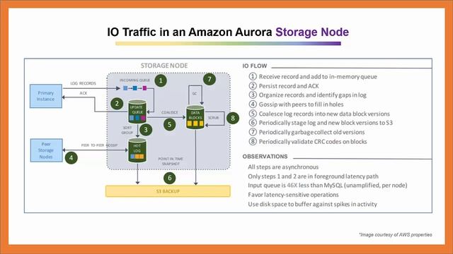Amazon Aurora Deep Dive 2.5: Understanding Amazon Aurora's IO Architecture смотреть онлайн