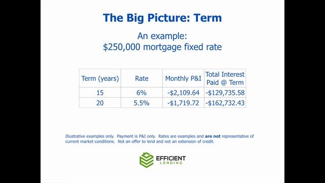 Finesse Your Mortgage - Think about term first смотреть онлайн