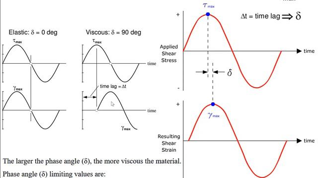 Dynamic Shear Rheometer Test смотреть онлайн