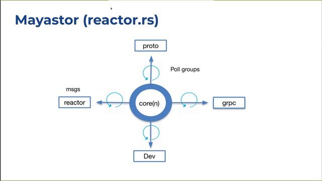 Webinar: OpenEBS - Still Free and now FASTEST Kubernetes storage смотреть онлайн
