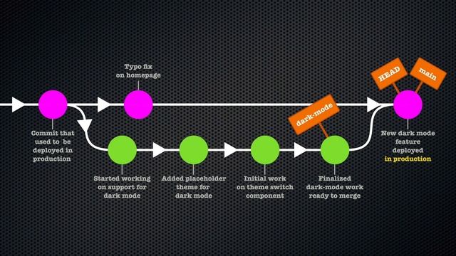 git training | Chapter 21: Merging in git смотреть онлайн