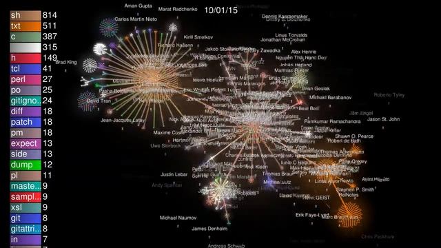 The Git Project visualized with Gource смотреть онлайн