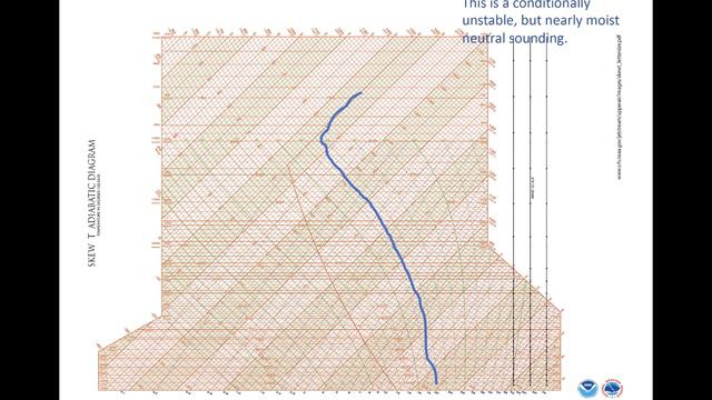 Module 1.2: Dry Static Stability And Moist Convection