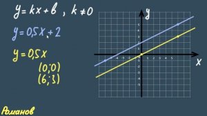 ЛИНЕЙНАЯ ФУНКЦИЯ | 7 класс Макарычев | график функции y=kx+b
