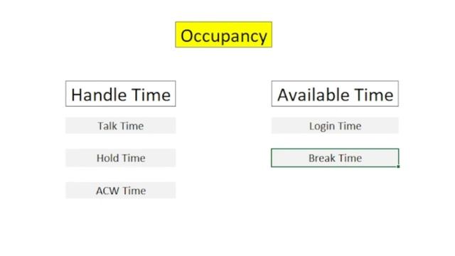 Occupancy Calculation in BPO | Call Center смотреть онлайн