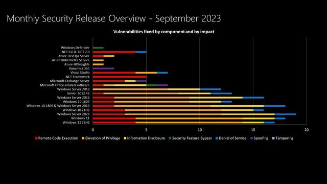 Security Update Release Summary September 2023 EXTERNAL смотреть онлайн